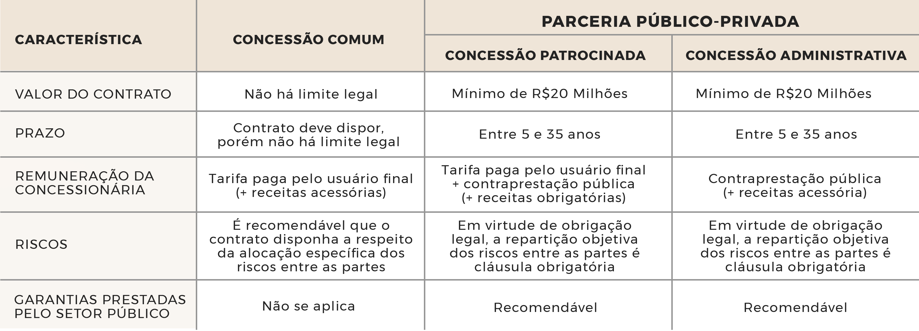 Características das concessões