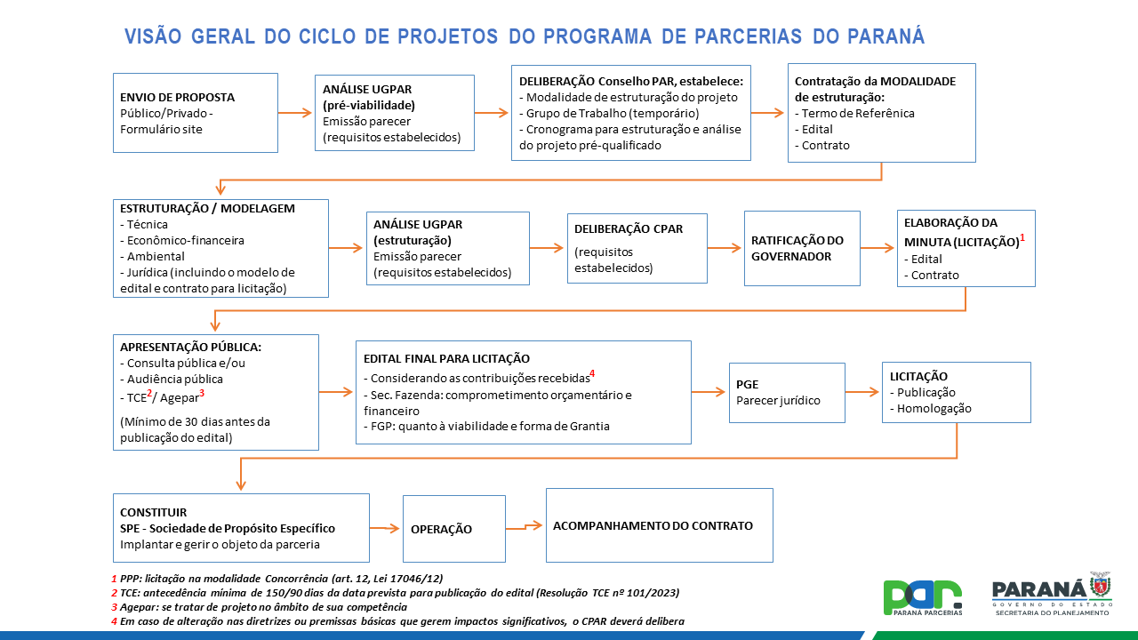 fluxograma projetos de parceria